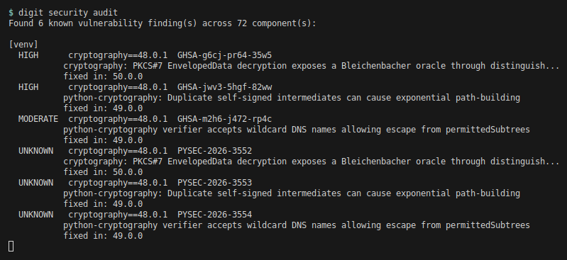Терминал: digit security audit печатает «Found 6 known vulnerability finding(s) across 72 component(s)» и список находок по пакету cryptography 48.0.1 с номерами GHSA и PYSEC, уровнями HIGH и MODERATE и версиями, в которых починено.